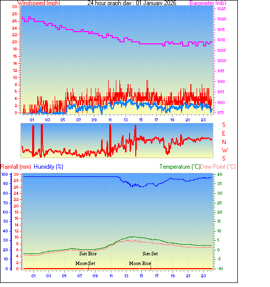 24 Hour Graph for Day 01