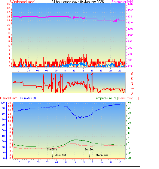 24 Hour Graph for Day 04