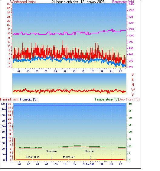24 Hour Graph for Day 12