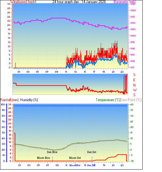 24 Hour Graph for Day 14
