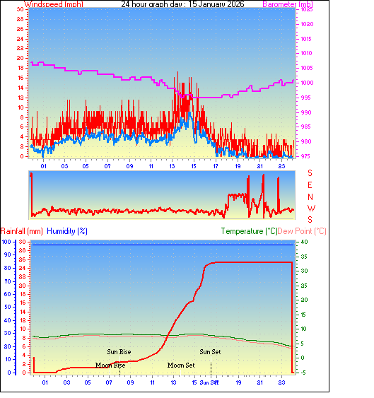 24 Hour Graph for Day 15