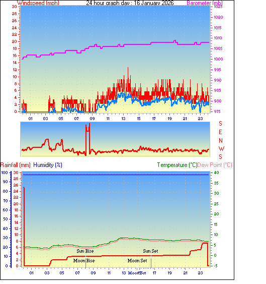 24 Hour Graph for Day 16