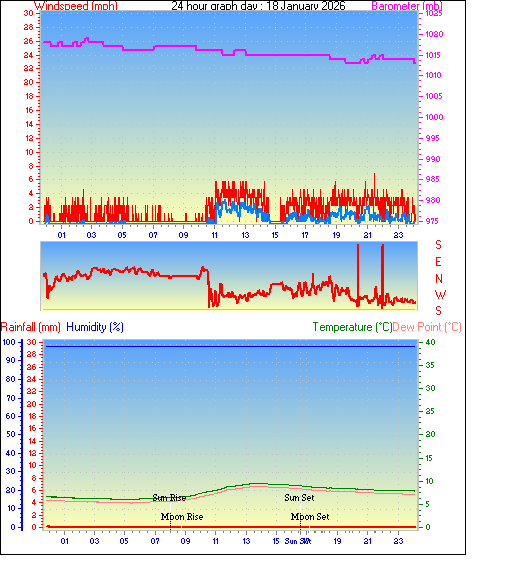 24 Hour Graph for Day 18