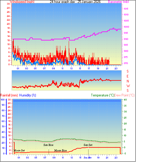 24 Hour Graph for Day 25