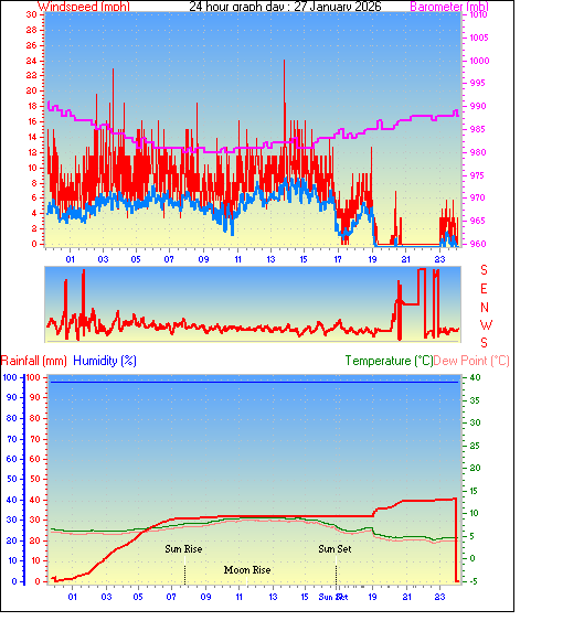 24 Hour Graph for Day 27
