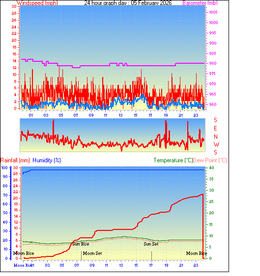24 Hour Graph for Day 05