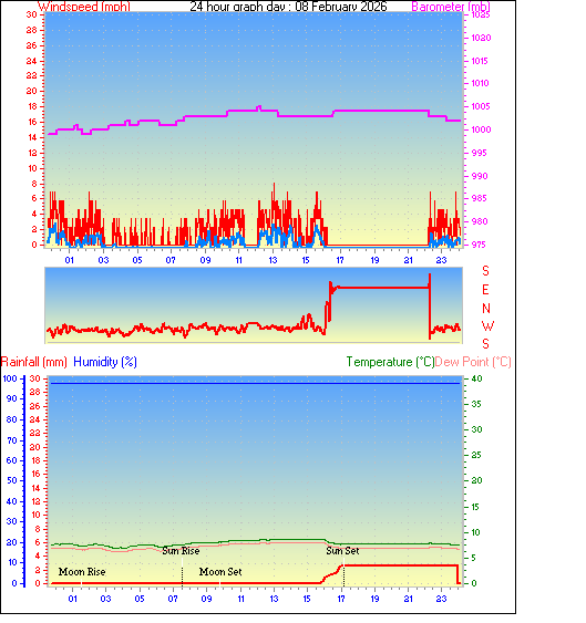 24 Hour Graph for Day 08