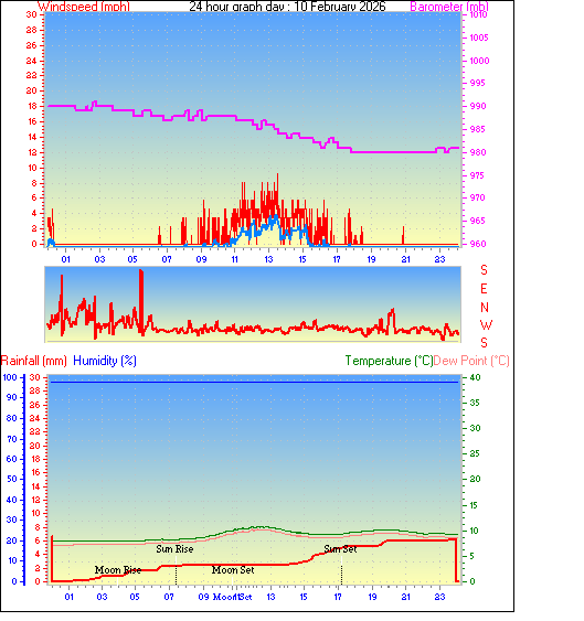 24 Hour Graph for Day 10