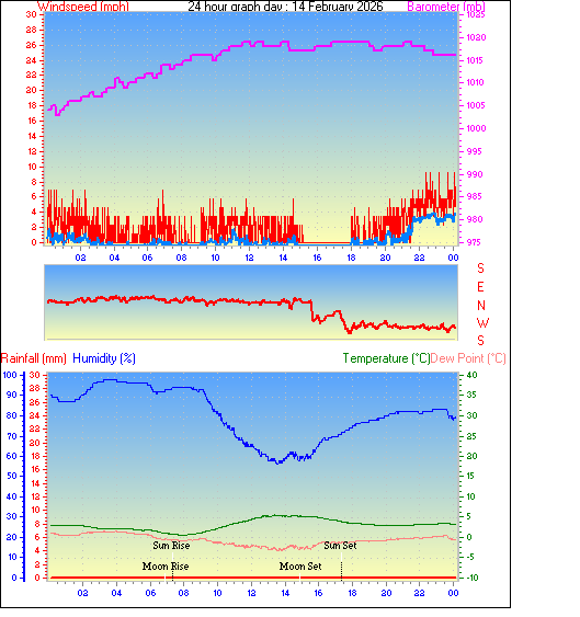 24 Hour Graph for Day 14