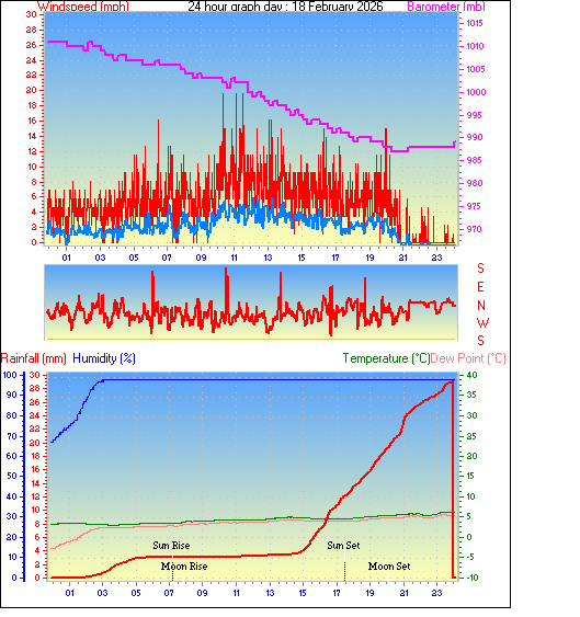 24 Hour Graph for Day 18