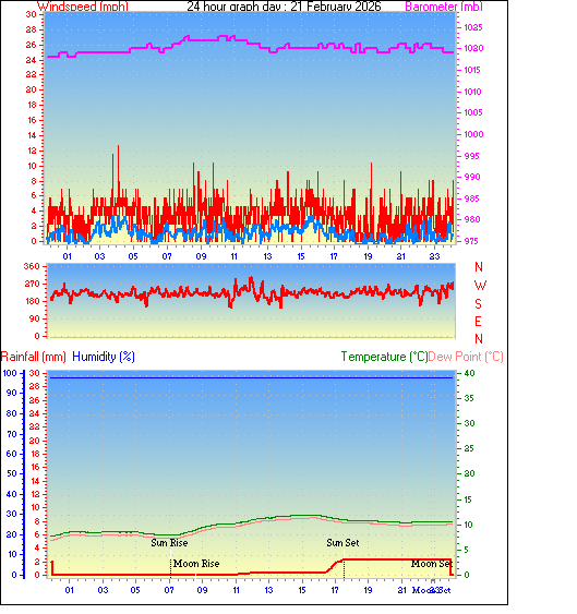 24 Hour Graph for Day 21