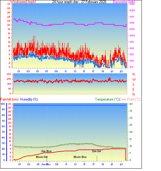24 Hour Graph for Day 27