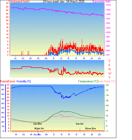24 Hour Graph for Day 04