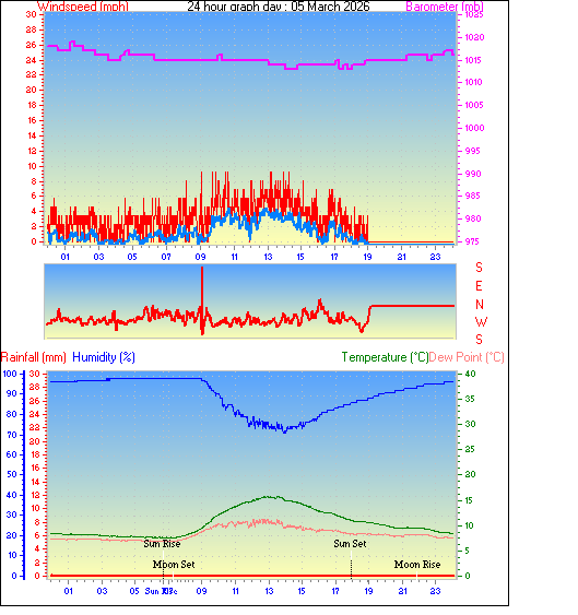 24 Hour Graph for Day 05