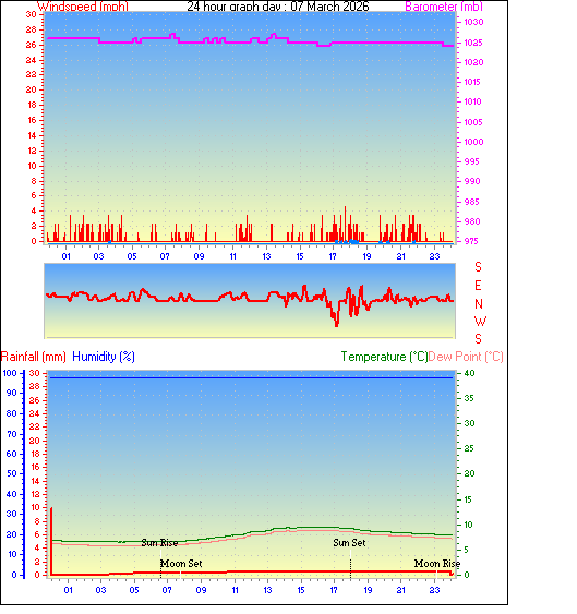 24 Hour Graph for Day 07