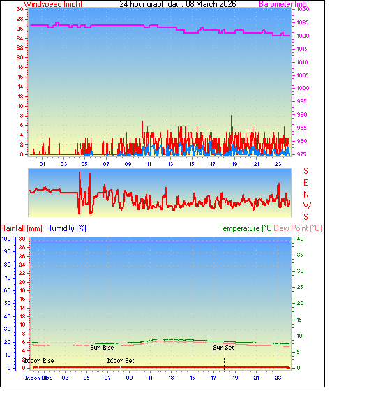 24 Hour Graph for Day 08