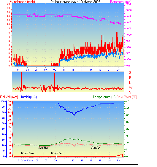 24 Hour Graph for Day 10