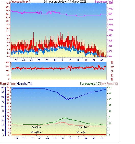 24 Hour Graph for Day 17