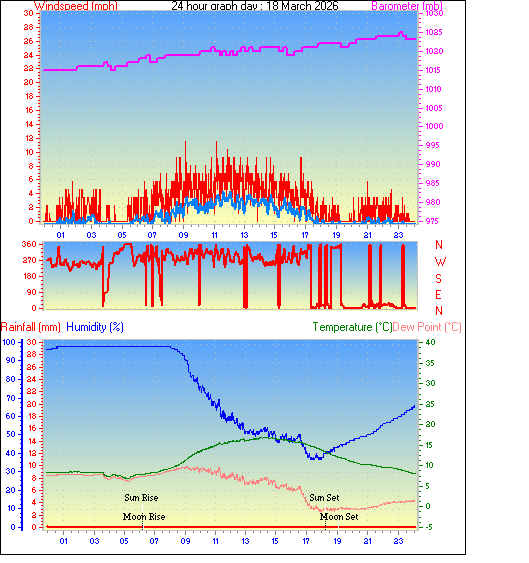 24 Hour Graph for Day 18