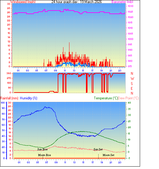 24 Hour Graph for Day 19