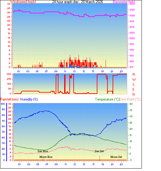 24 Hour Graph for Day 20