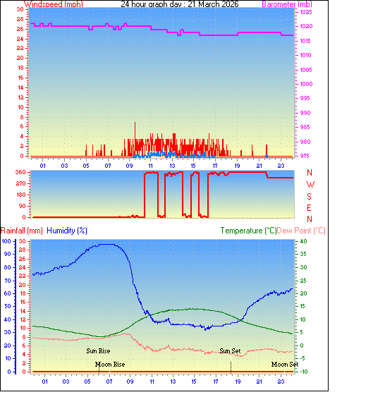24 Hour Graph for Day 21