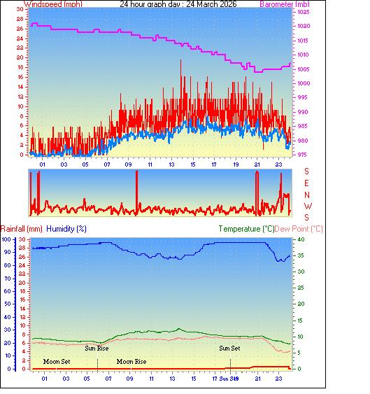 24 Hour Graph for Day 24