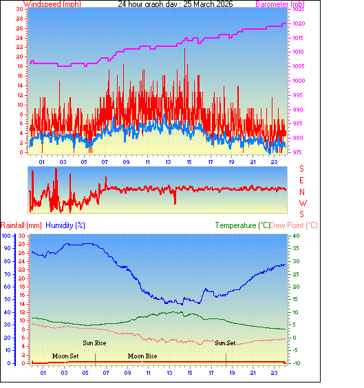 24 Hour Graph for Day 25