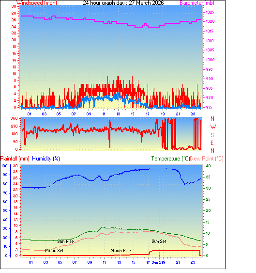 24 Hour Graph for Day 27