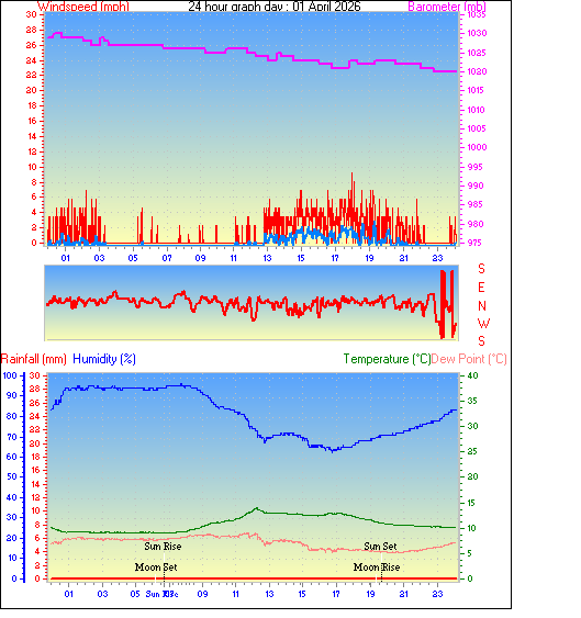 24 Hour Graph for Day 01