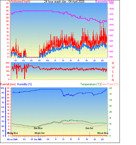 24 Hour Graph for Day 04