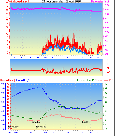 24 Hour Graph for Day 06