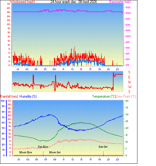 24 Hour Graph for Day 08
