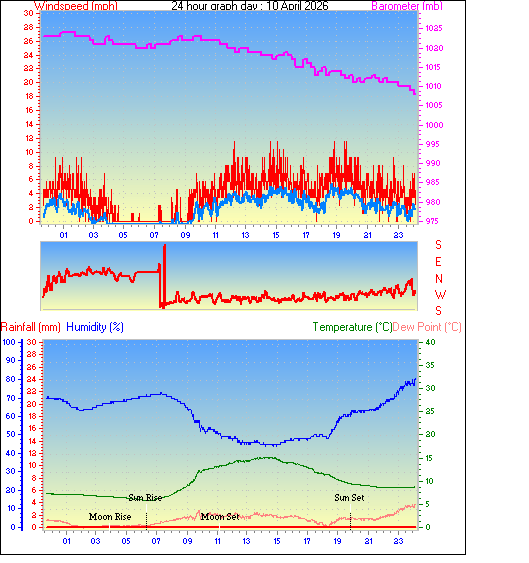 24 Hour Graph for Day 10