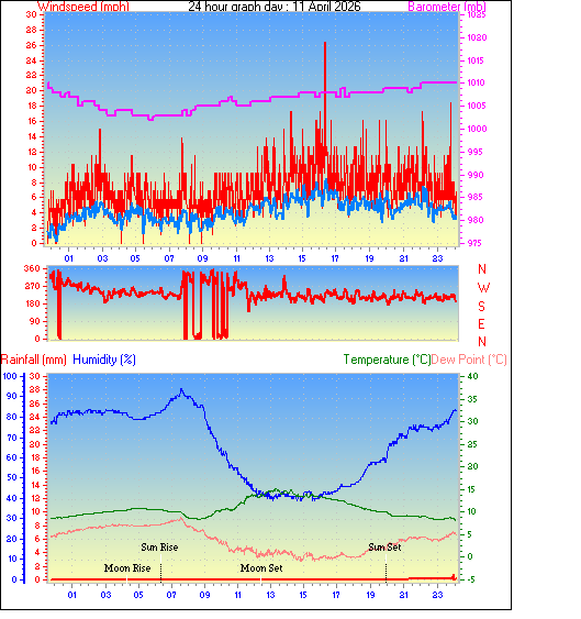 24 Hour Graph for Day 11