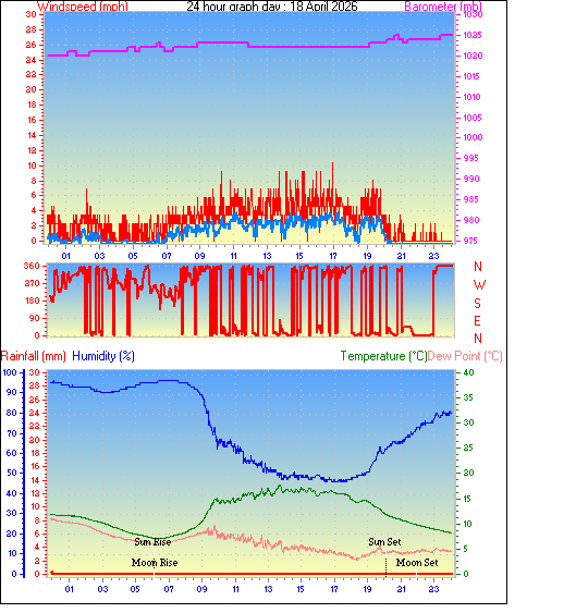 24 Hour Graph for Day 18