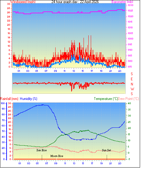 24 Hour Graph for Day 22