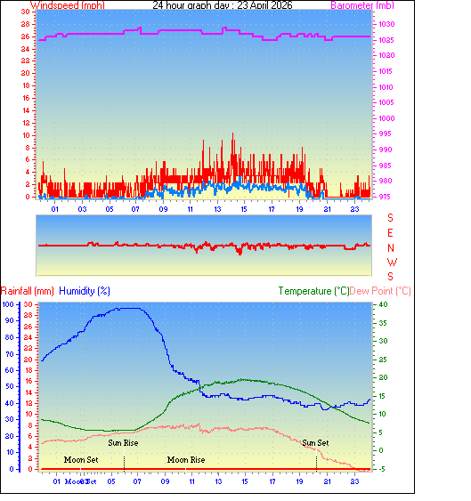 24 Hour Graph for Day 23