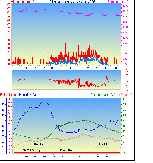 24 Hour Graph for Day 24