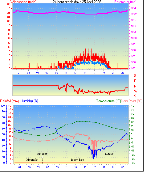 24 Hour Graph for Day 25