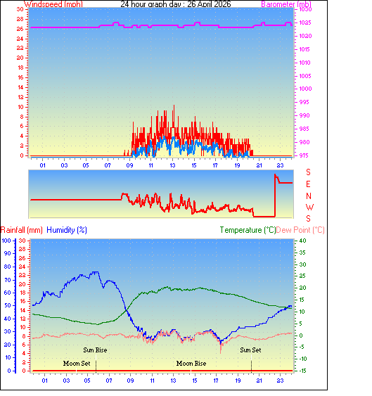 24 Hour Graph for Day 26