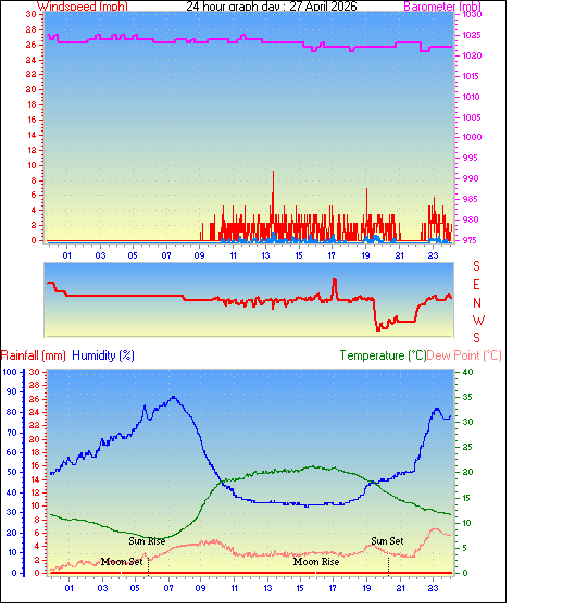 24 Hour Graph for Day 27