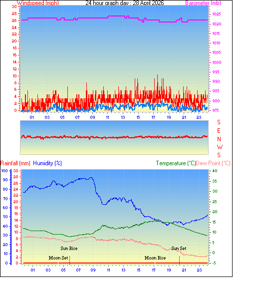 24 Hour Graph for Day 28