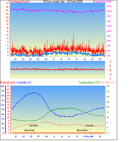 24 Hour Graph for Day 29