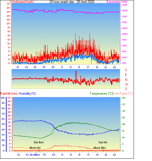 24 Hour Graph for Day 30