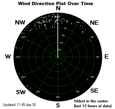 Wind direction plot