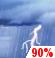 Thunderstorms