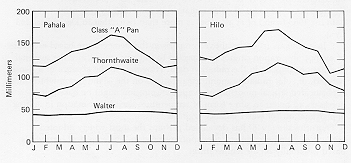 Potential Evapotranspiration